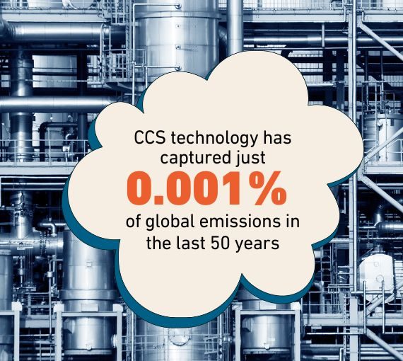 carbon capture storage 0.001 Graphic illustrating that five decades after the first carbon capture project, the technology has captured just 0.001 per cent of global emissions.
